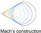 Mach’s construction